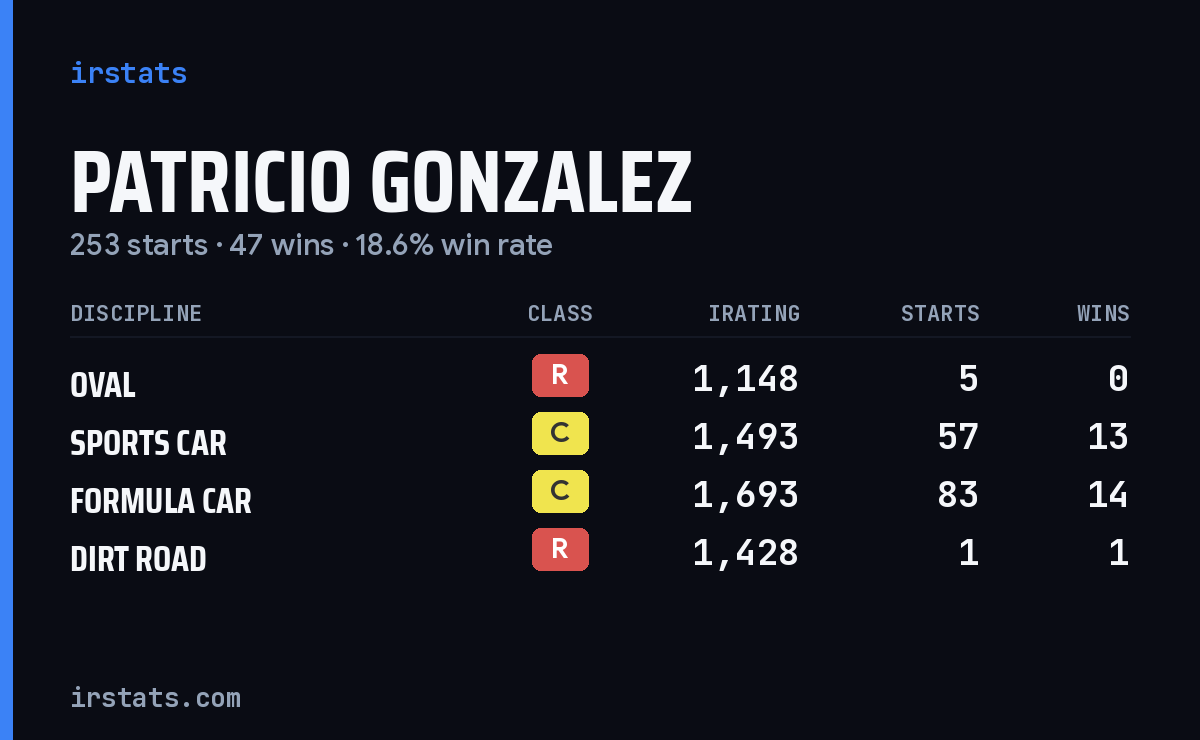Loading... iRacing stats card