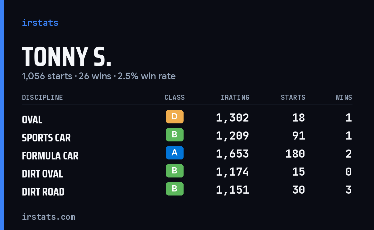 Loading... iRacing stats card