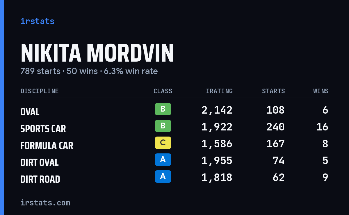 Loading... iRacing stats card