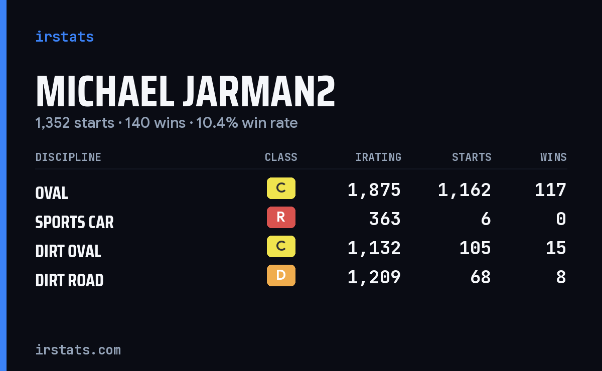 Loading... iRacing stats card