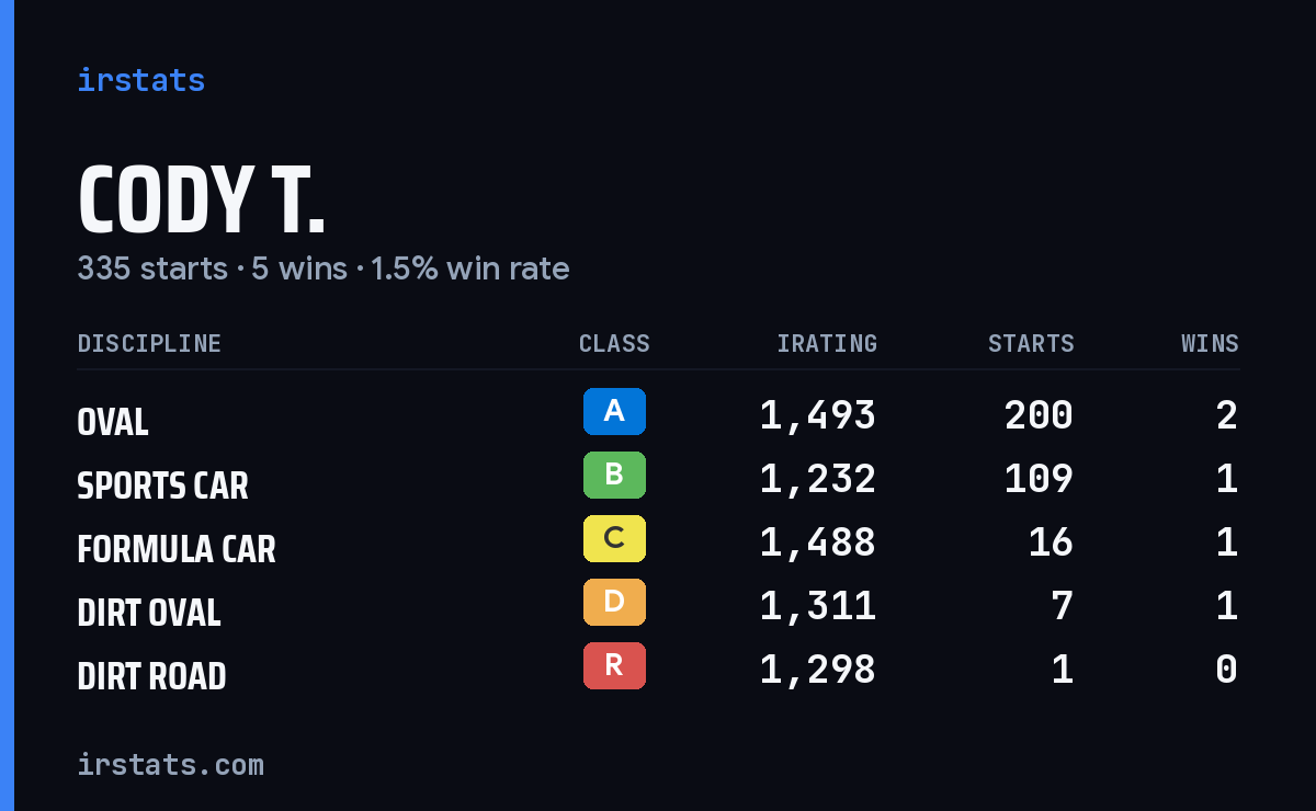 Loading... iRacing stats card