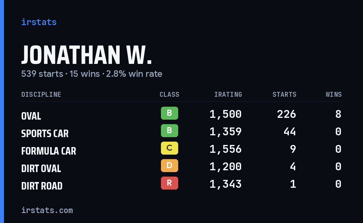 Loading... iRacing stats card