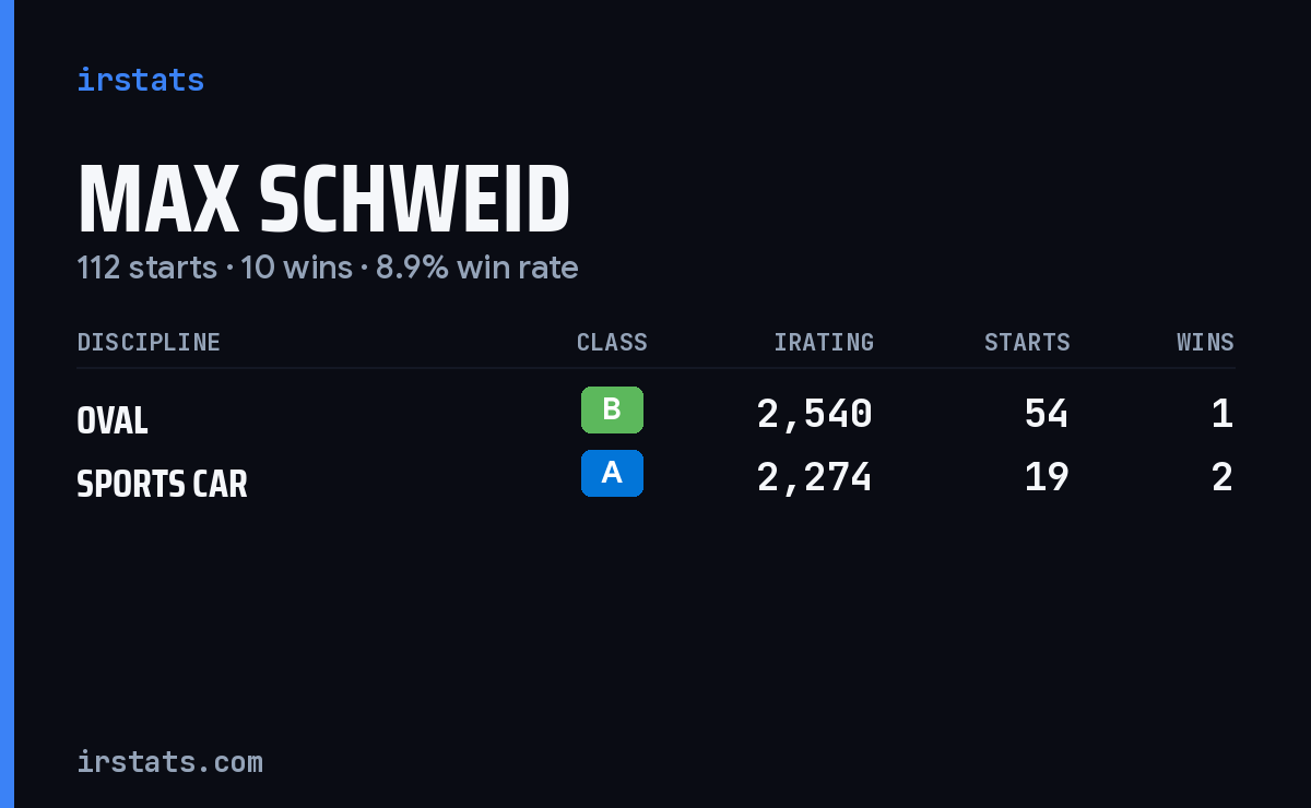 Loading... iRacing stats card
