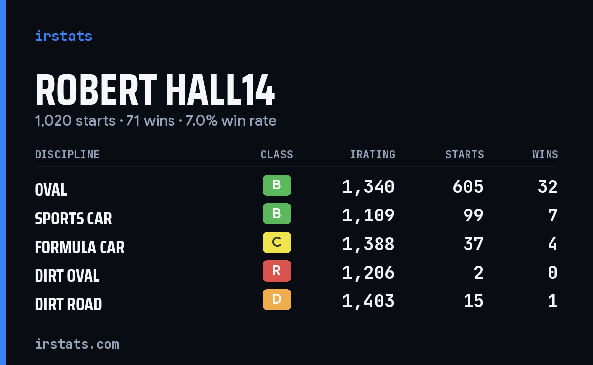 Loading... iRacing stats card