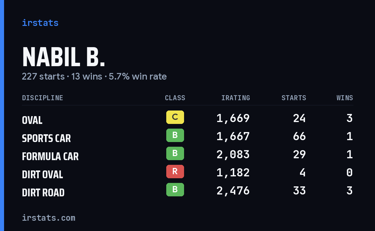 Loading... iRacing stats card