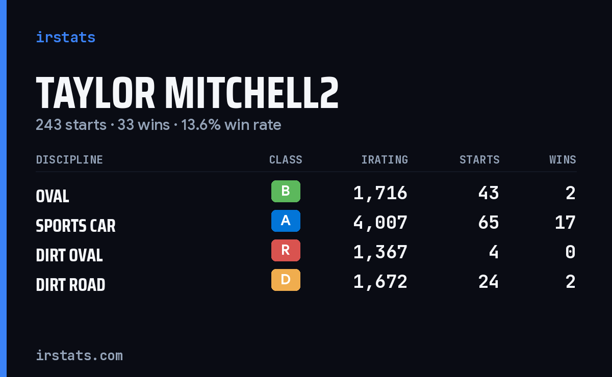 Loading... iRacing stats card