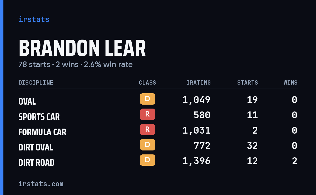 Loading... iRacing stats card