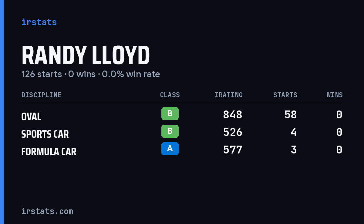 Randy Lloyd iRacing stats card