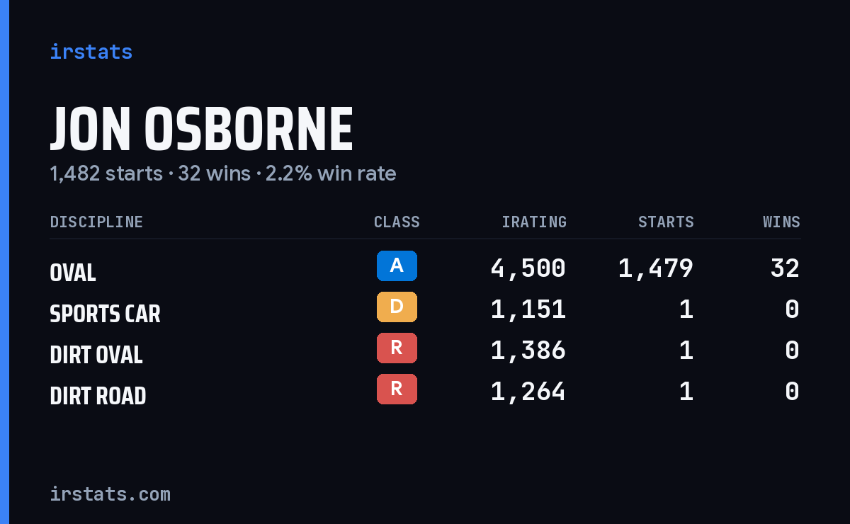 Jon Osborne iRacing stats card