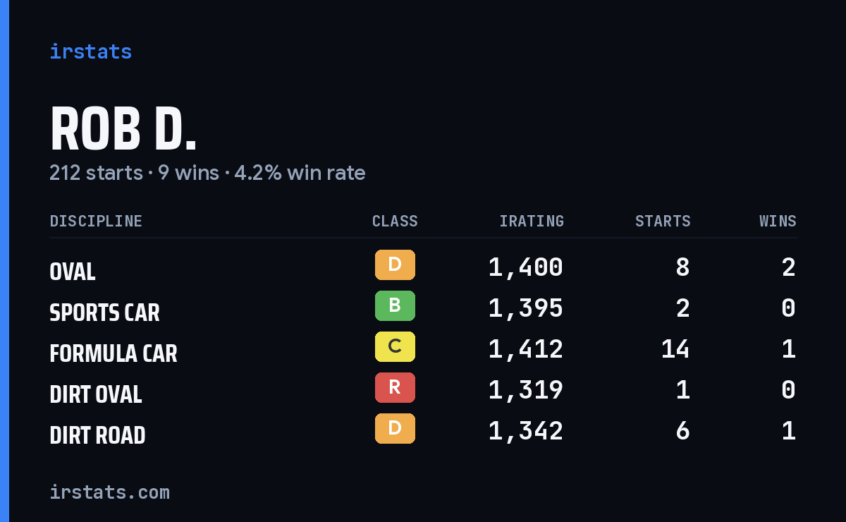 Loading... iRacing stats card
