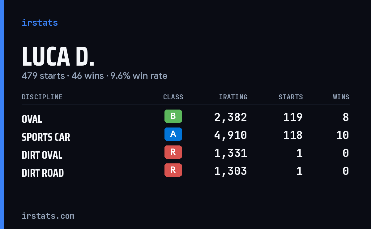 Loading... iRacing stats card