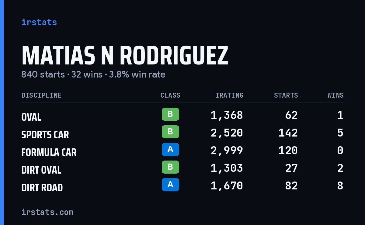Loading... iRacing stats card