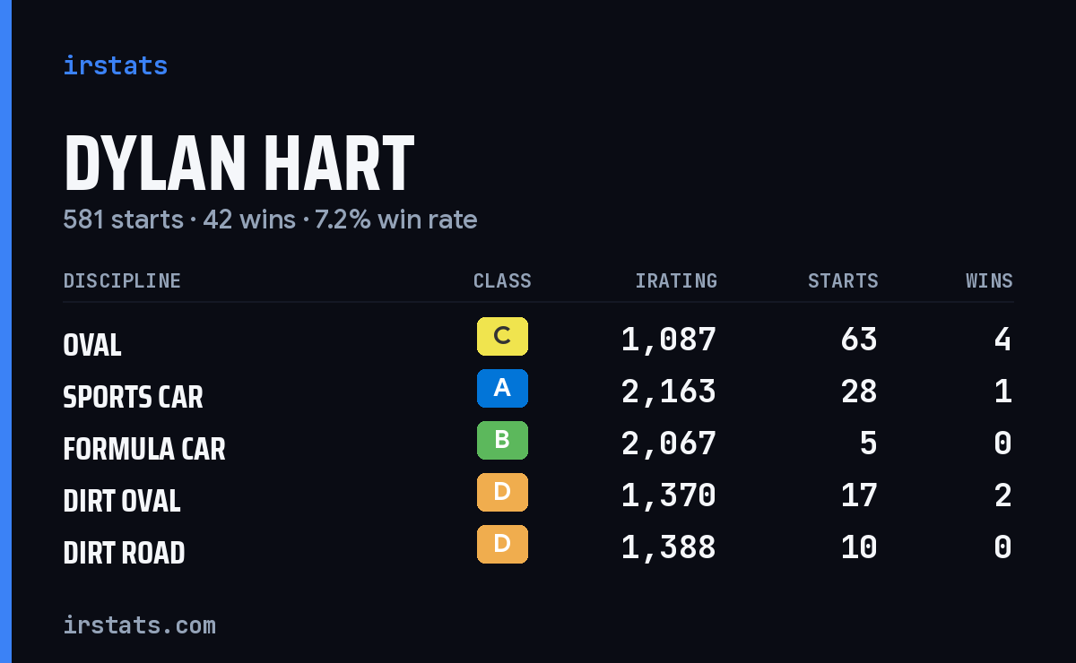 Loading... iRacing stats card
