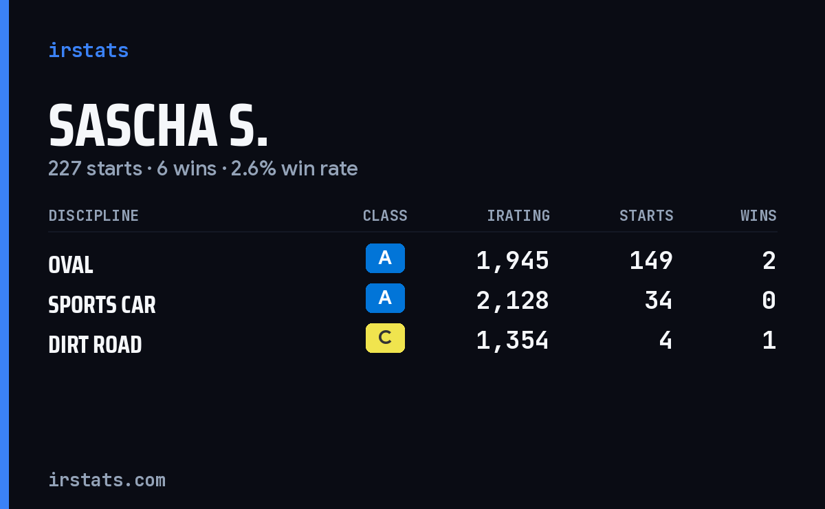 Loading... iRacing stats card
