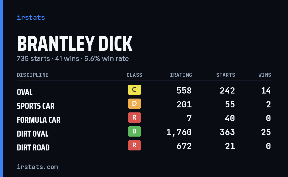 Loading... iRacing stats card