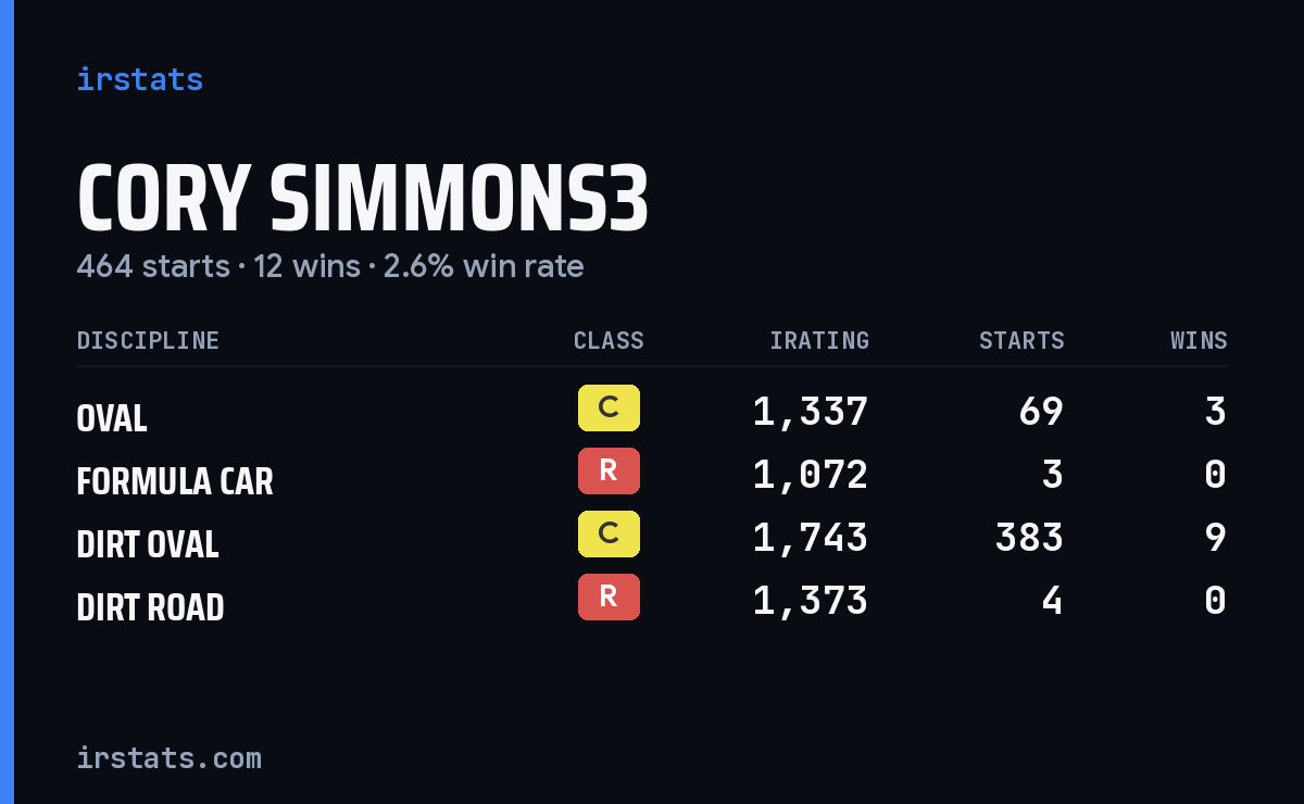 Loading... iRacing stats card