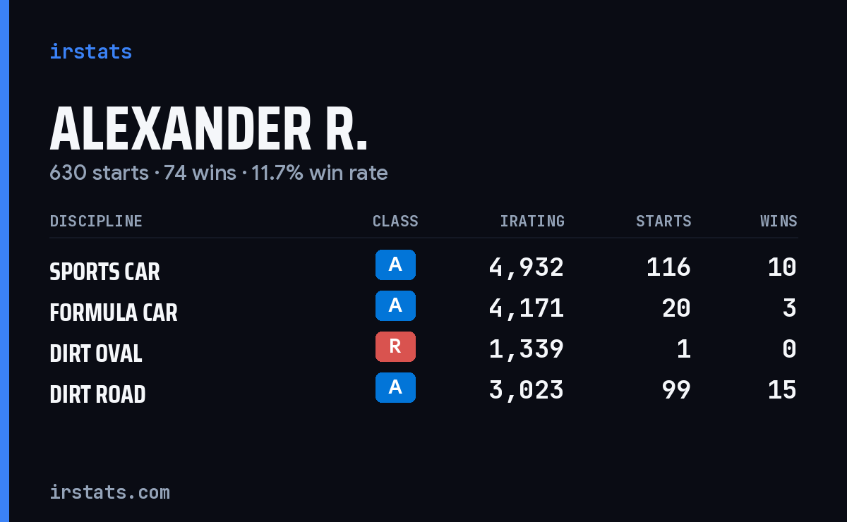 Loading... iRacing stats card