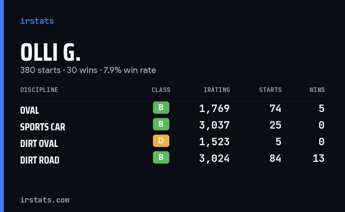 Loading... iRacing stats card