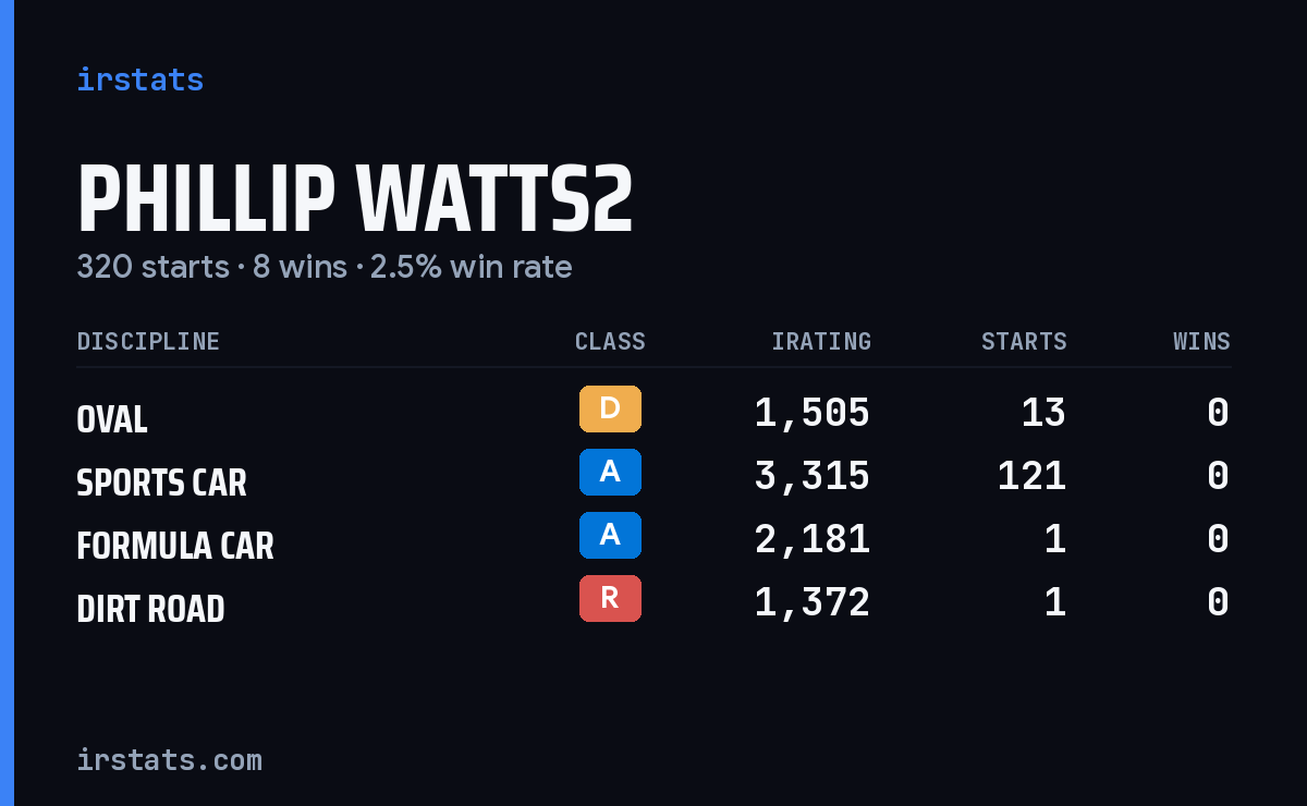 Loading... iRacing stats card