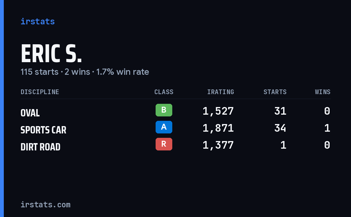 Loading... iRacing stats card