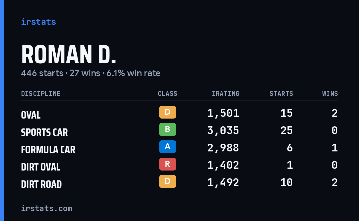 Loading... iRacing stats card