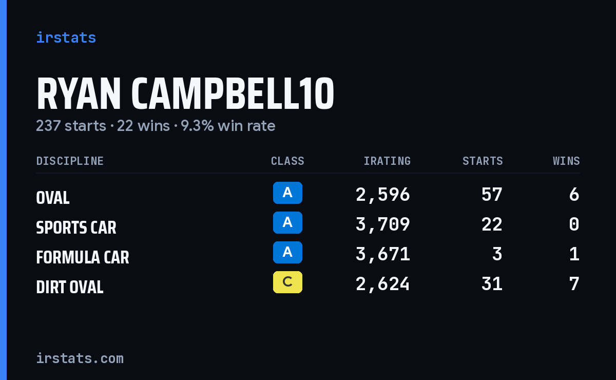 Loading... iRacing stats card