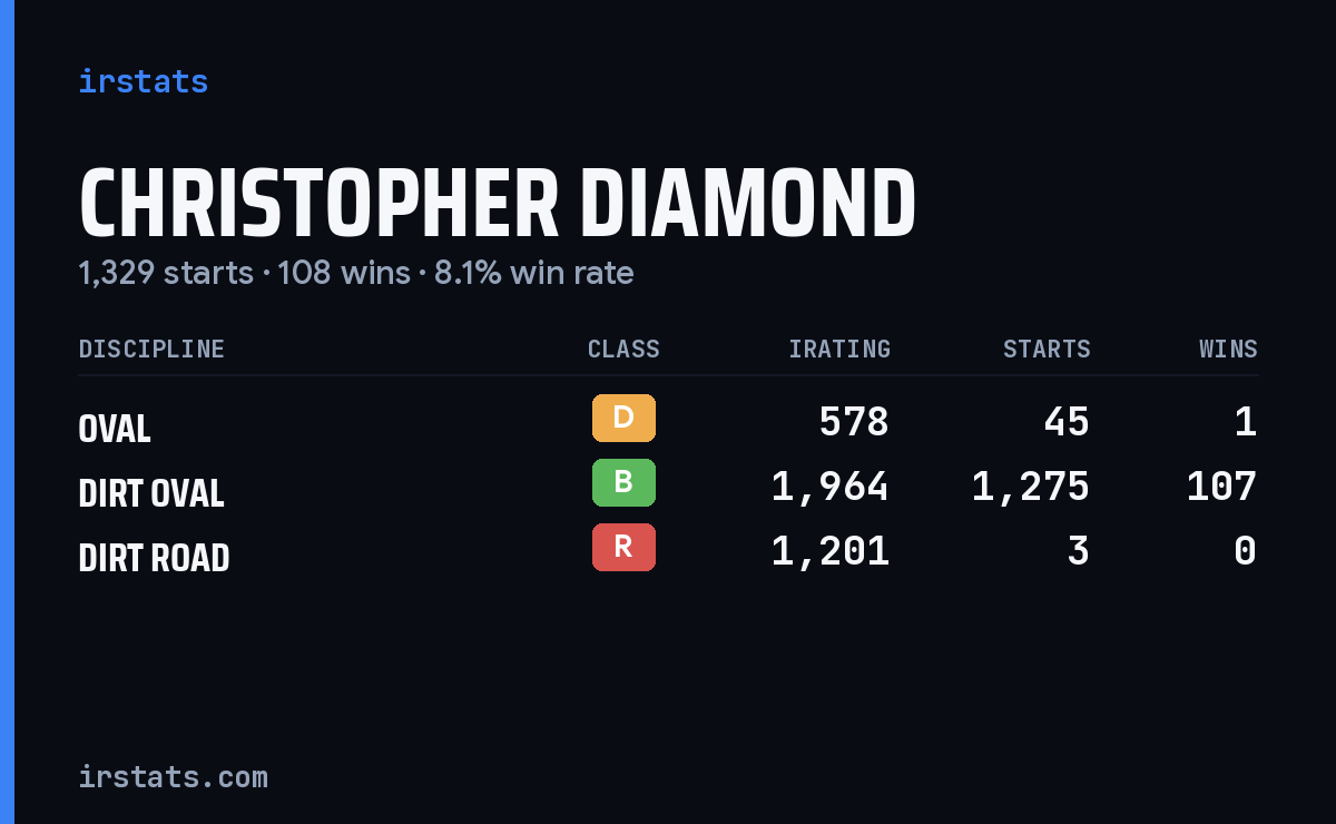 Christopher Diamond iRacing stats card