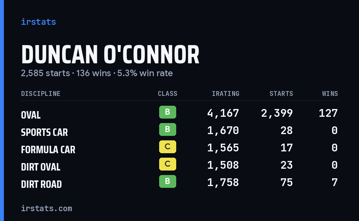 Loading... iRacing stats card