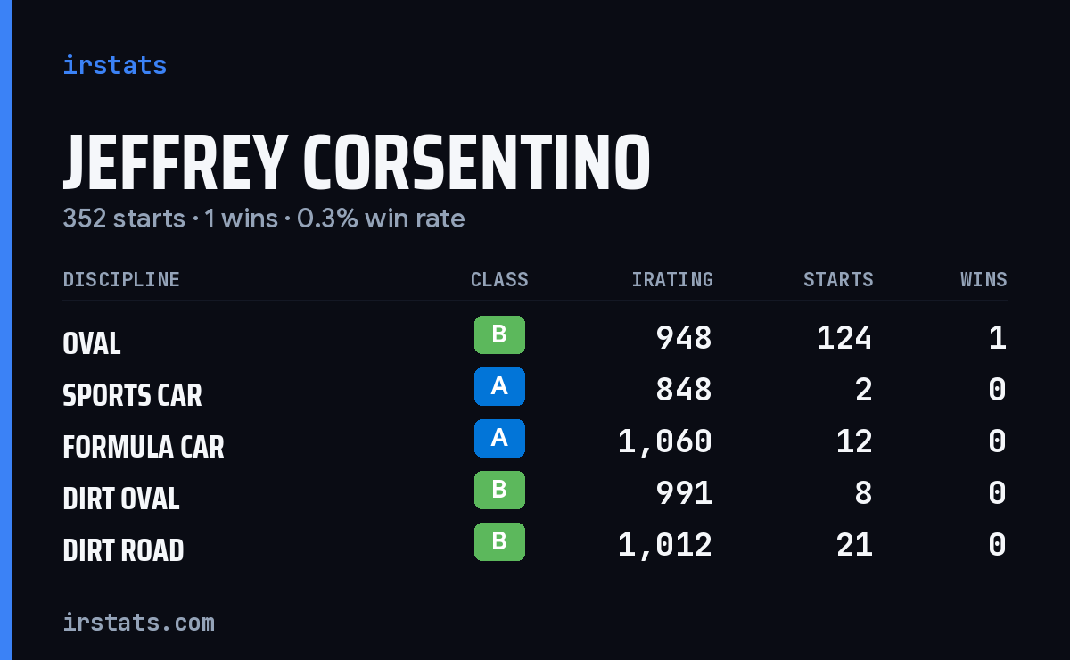 Jeffrey Corsentino iRacing stats card