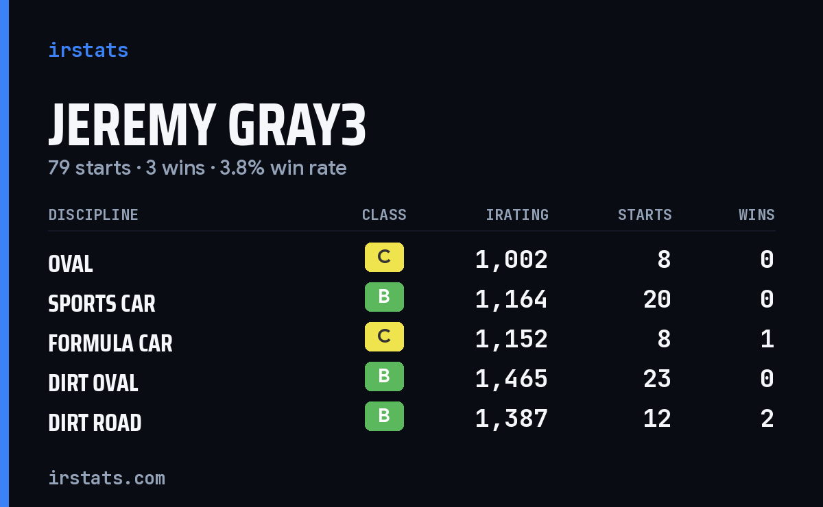 Loading... iRacing stats card
