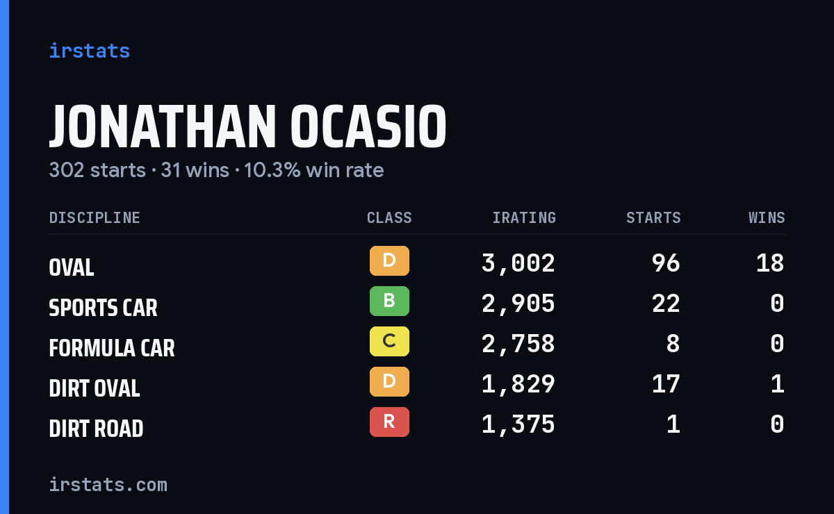 Loading... iRacing stats card
