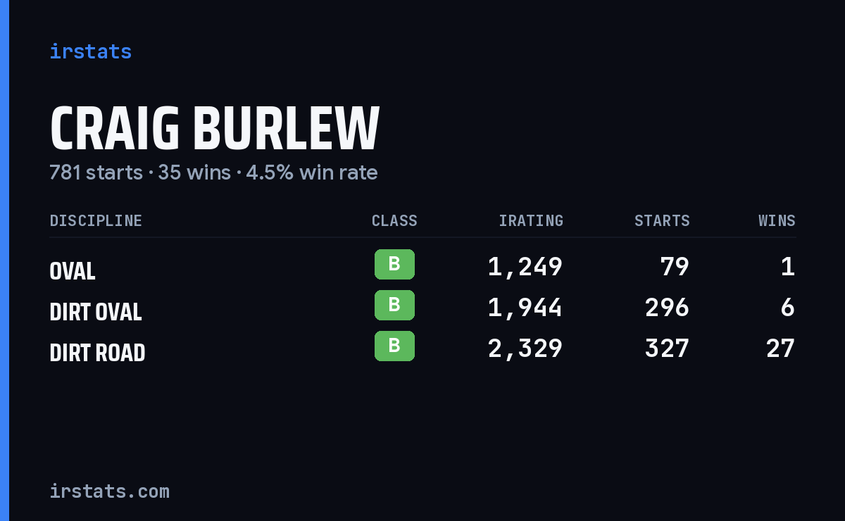 Craig Burlew iRacing stats card