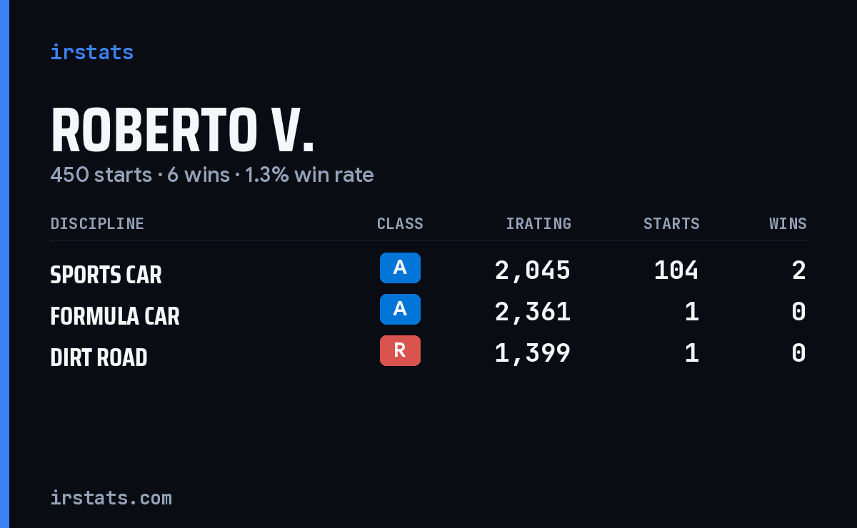 Loading... iRacing stats card