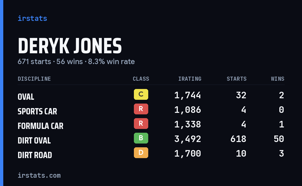 Loading... iRacing stats card