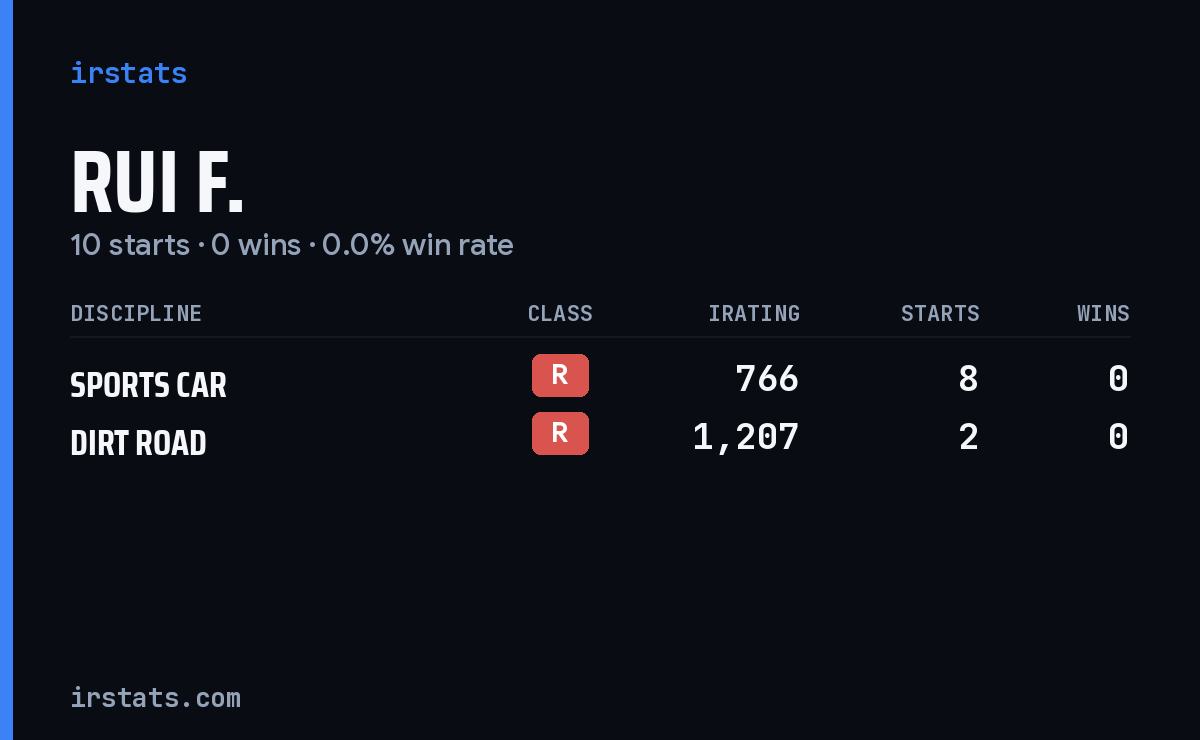 Rui F. iRacing stats card