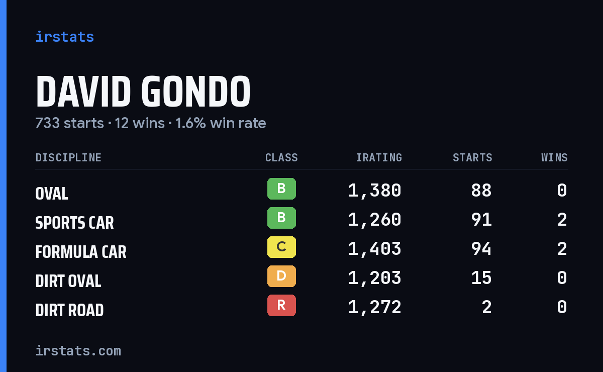 Loading... iRacing stats card