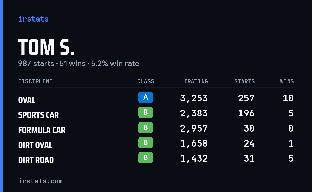 Loading... iRacing stats card