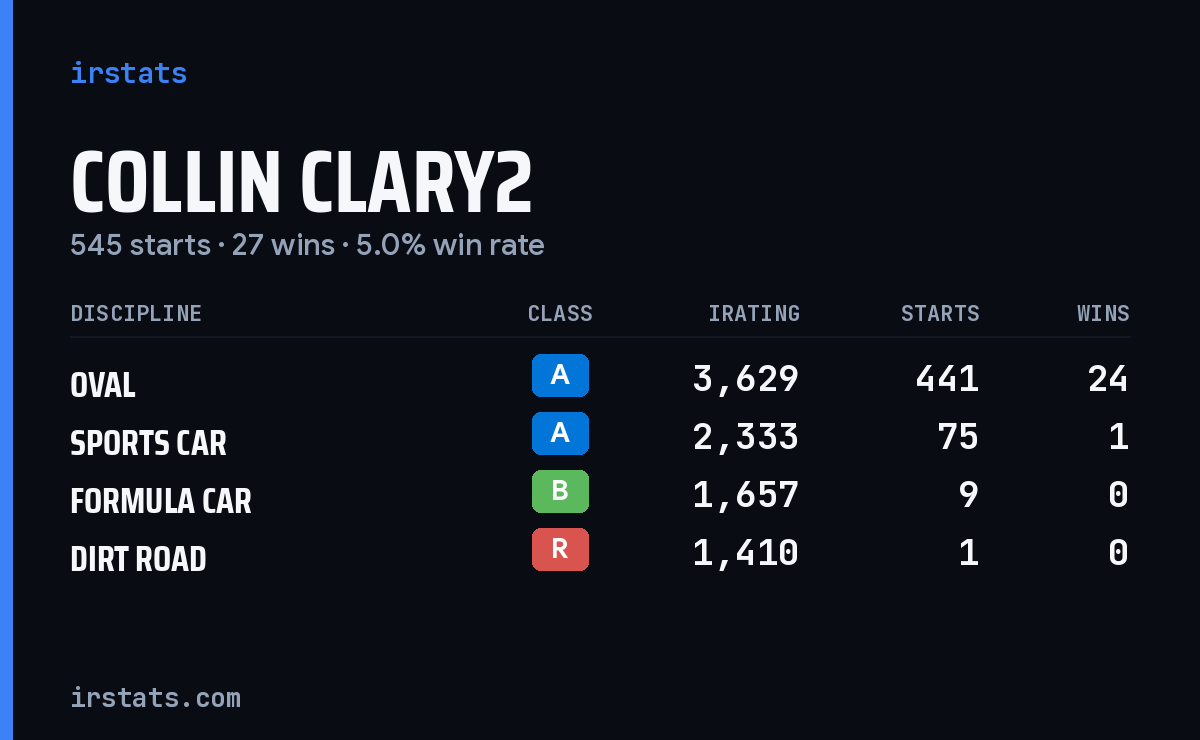 Loading... iRacing stats card