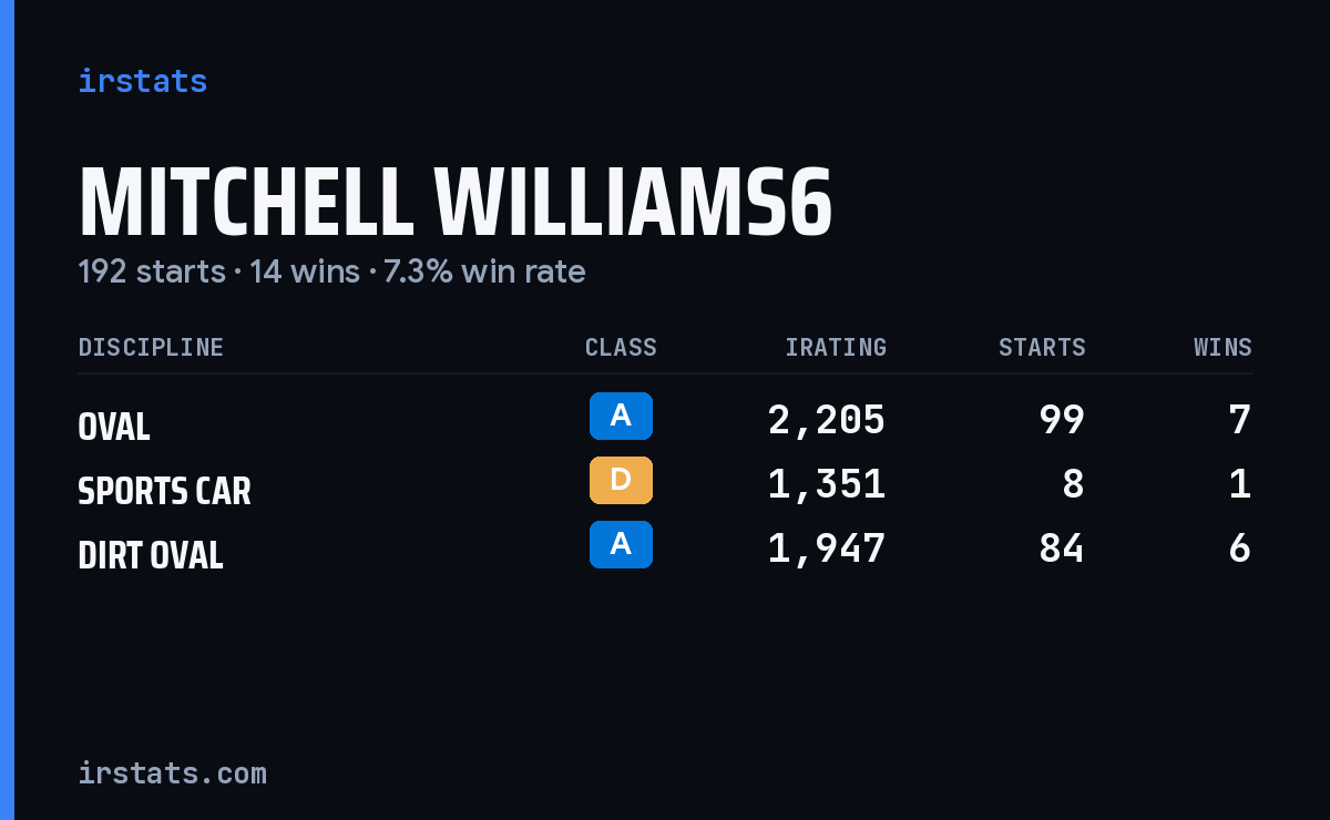 Loading... iRacing stats card