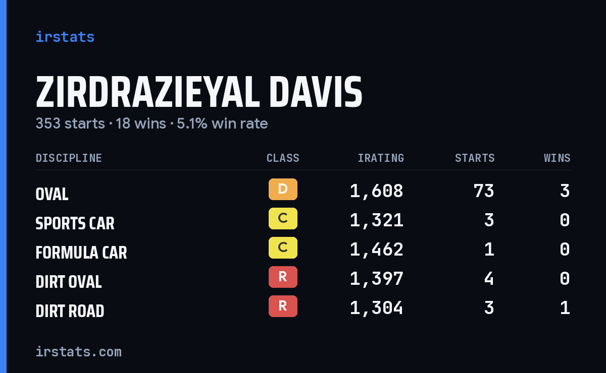 Loading... iRacing stats card