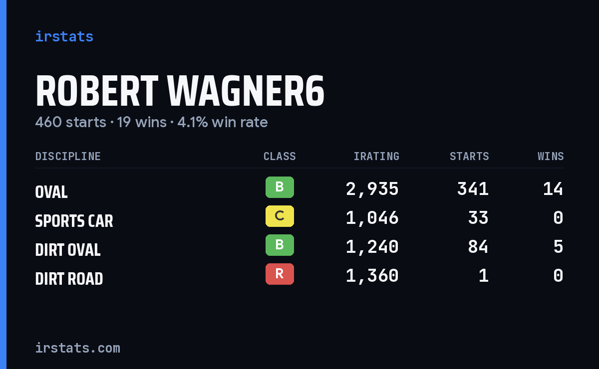 Loading... iRacing stats card