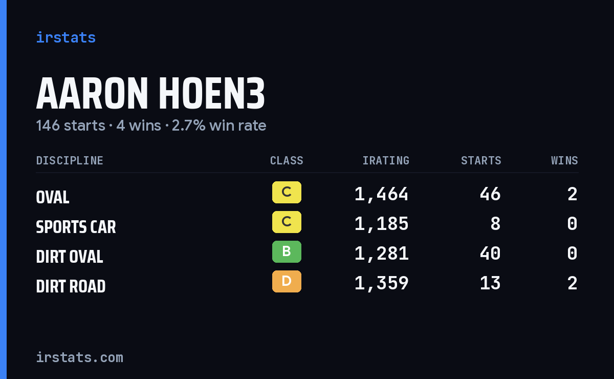 Aaron Hoen3 iRacing stats card
