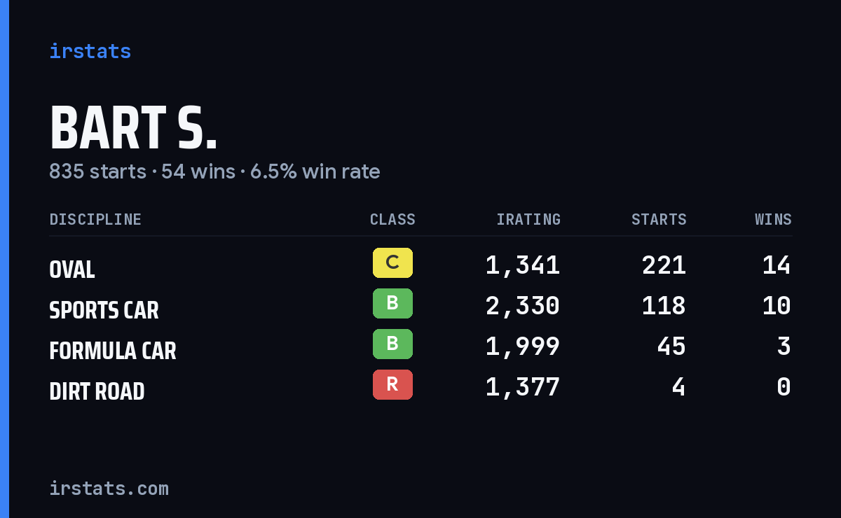 Loading... iRacing stats card