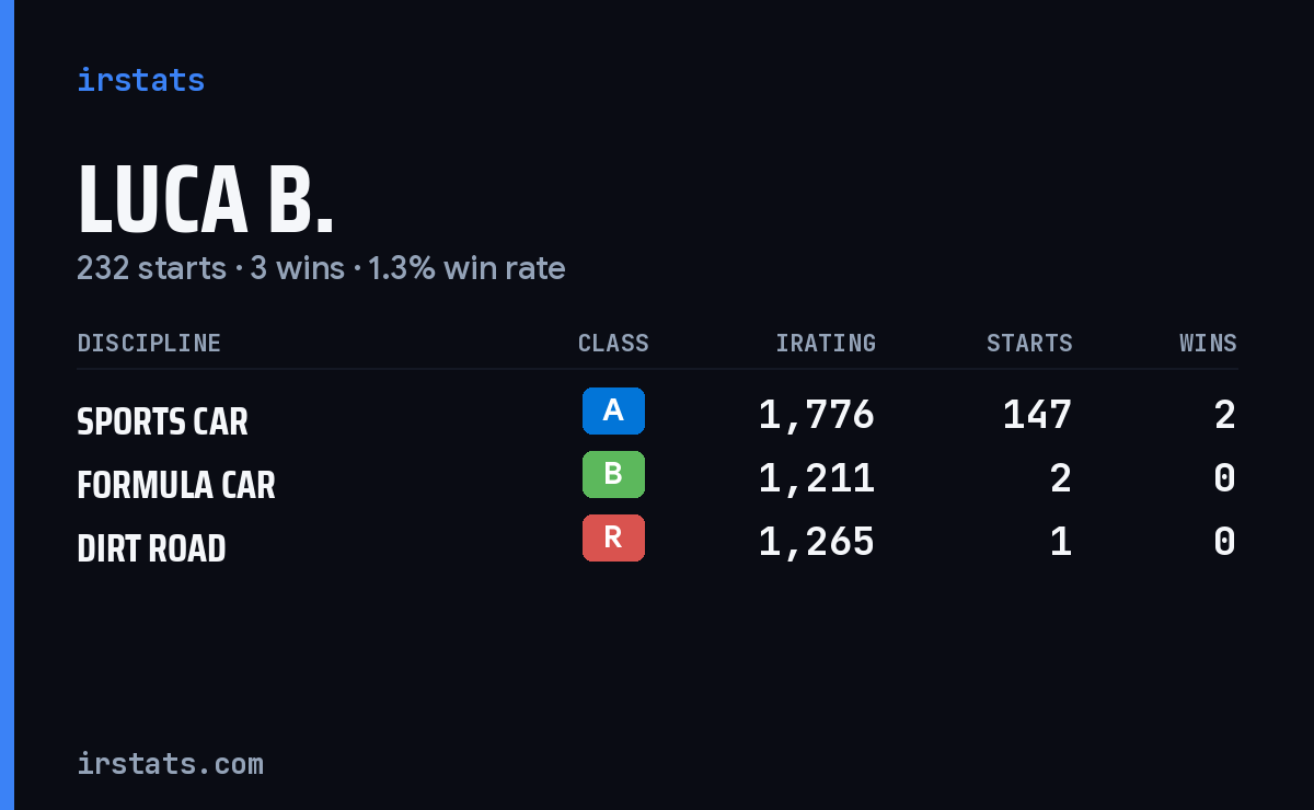 Loading... iRacing stats card