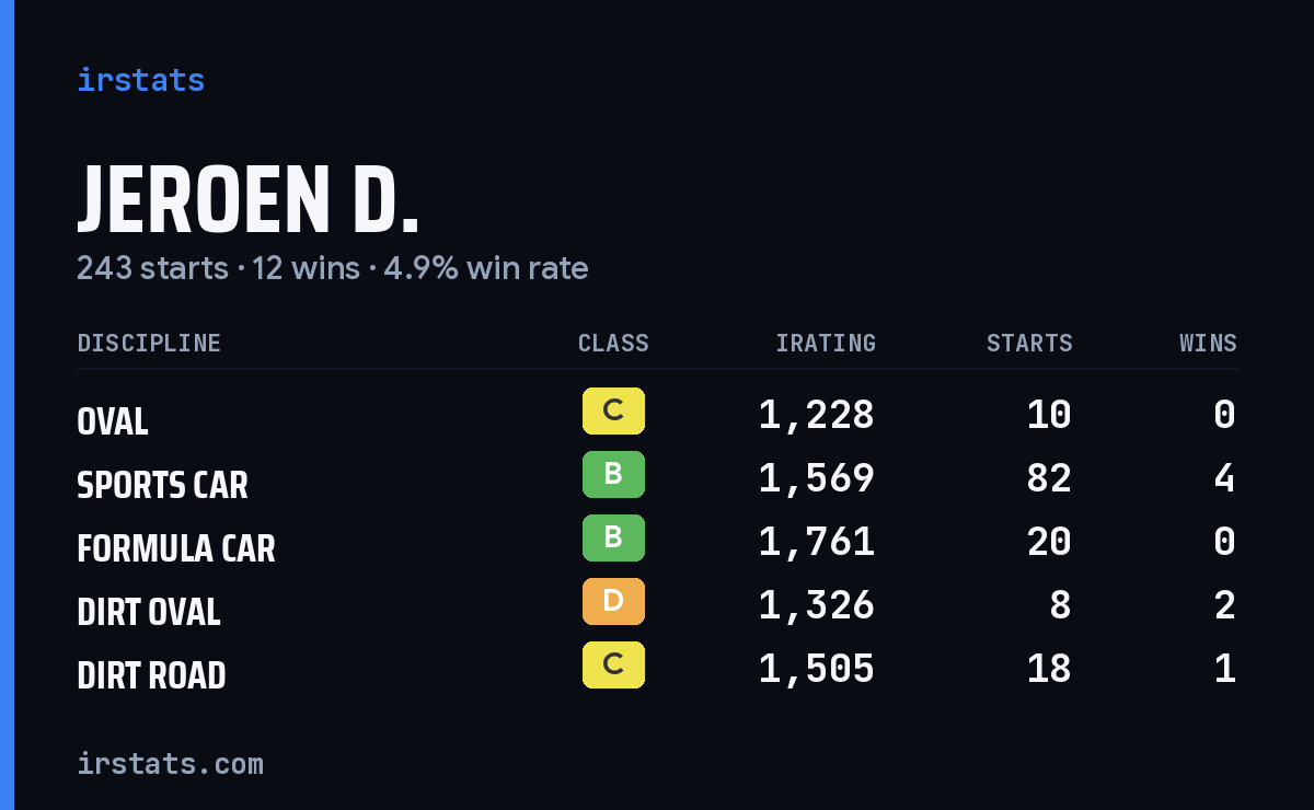 Loading... iRacing stats card