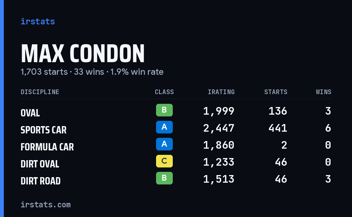 Loading... iRacing stats card