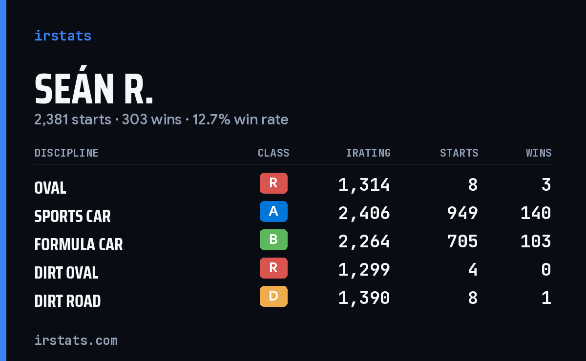 Loading... iRacing stats card