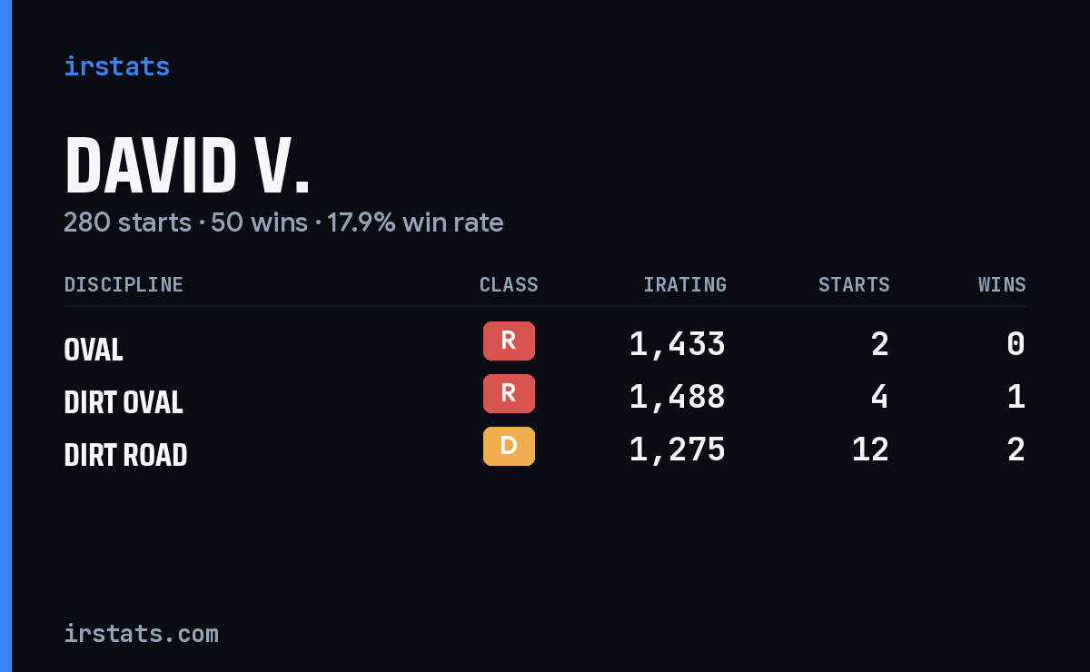 Loading... iRacing stats card