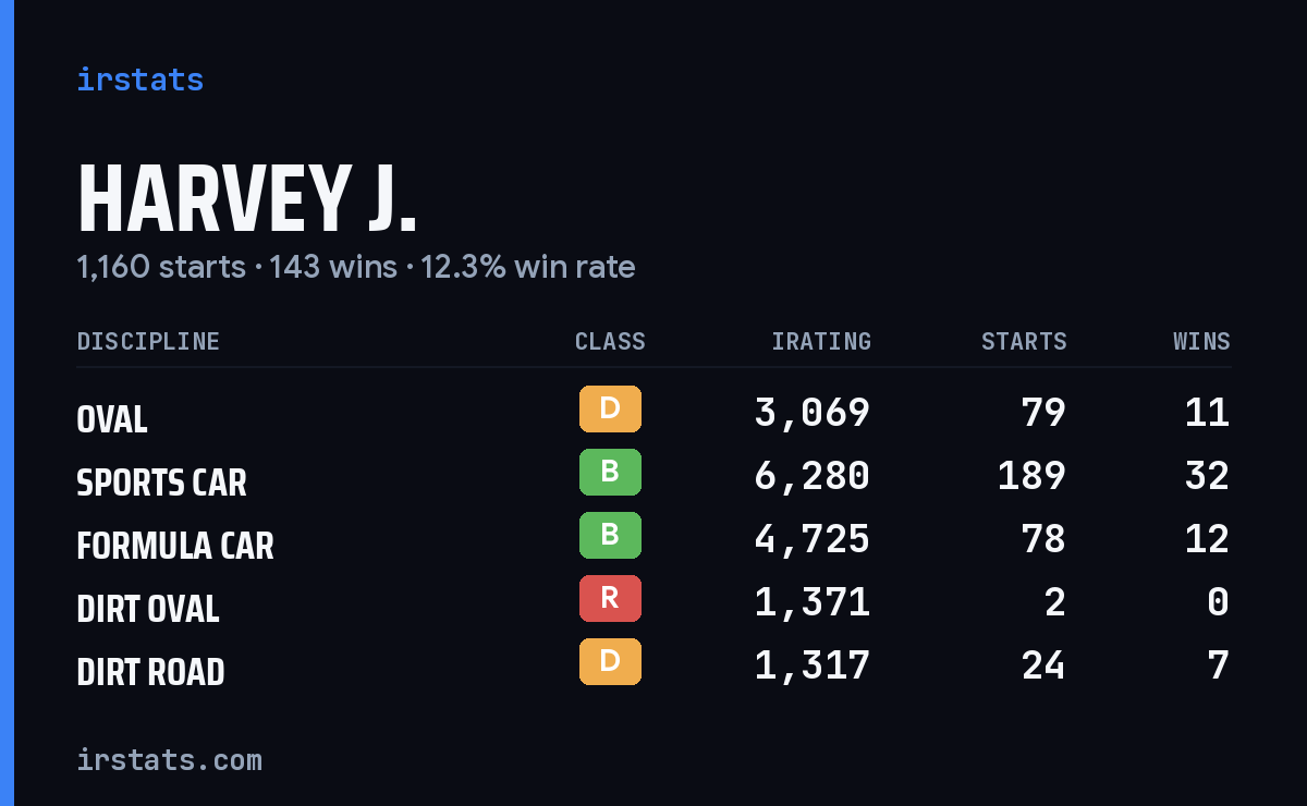 Loading... iRacing stats card