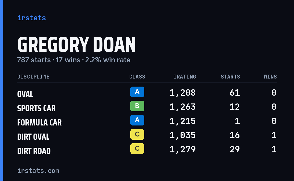 Loading... iRacing stats card